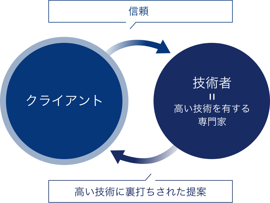 クライアント 技術者