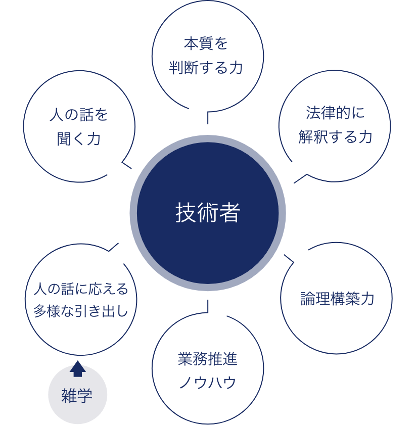 技術者に必要な素養