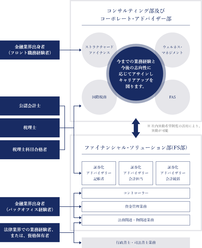 資格別のキャリアパス